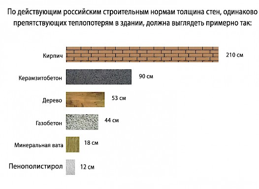 Сравнение толщины стен при одинаковых теплопотерях